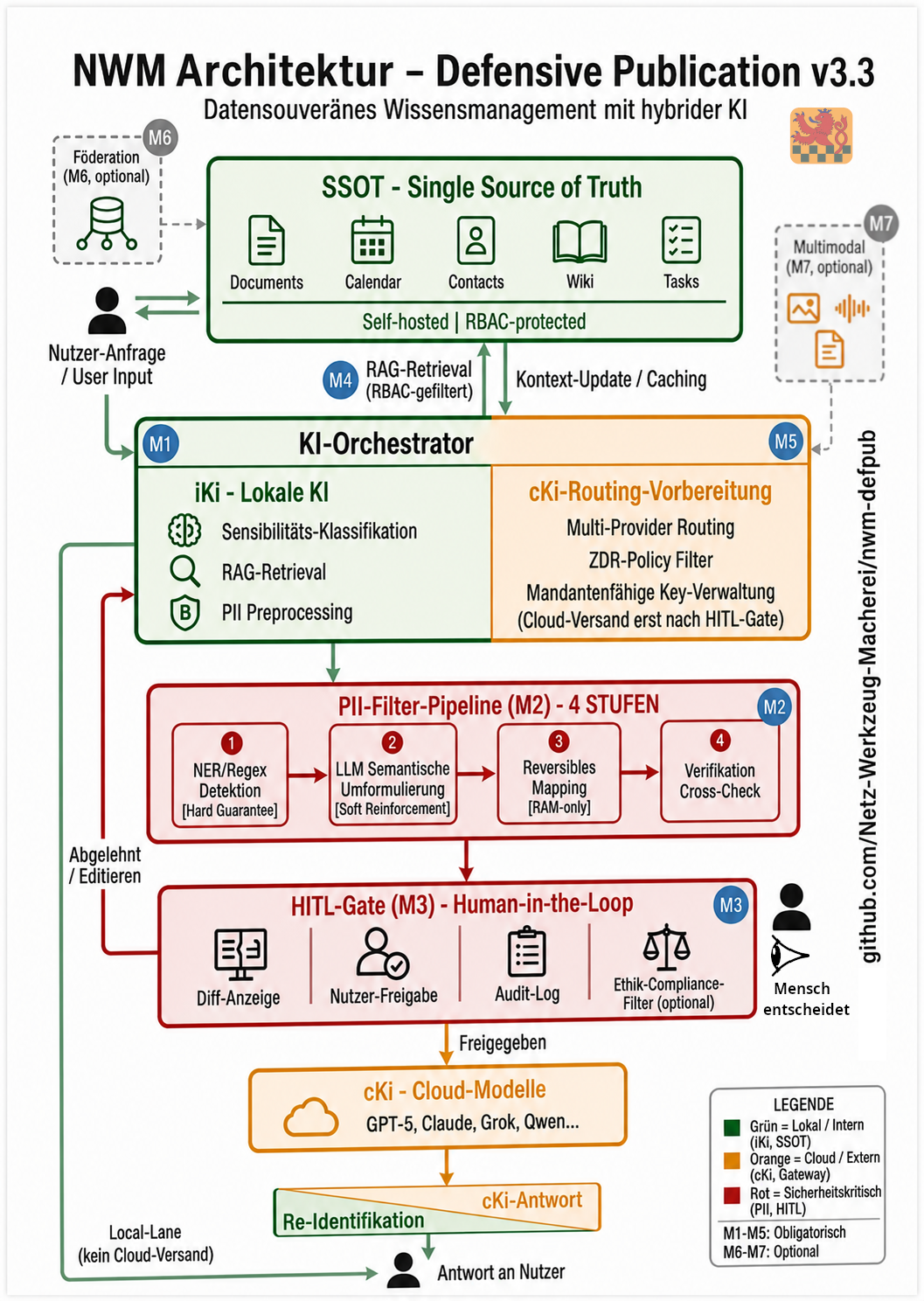 NWM Systemarchitektur – Übersichtsdiagramm (Vorschau, klickbar)